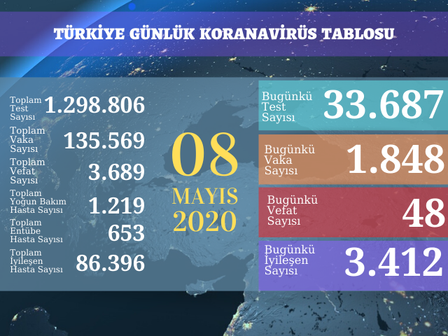 1848 YENİ VAKA, 48 ÖLÜM