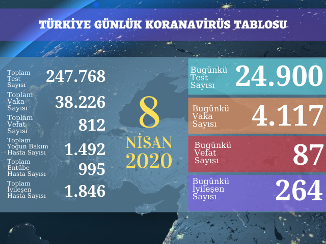 4117 YENİ VAKA, 87 ÖLÜM