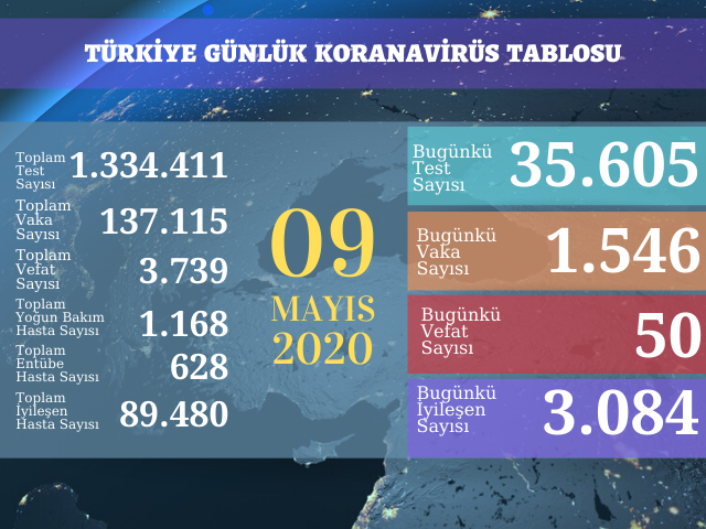 1546 YENİ VAKA, 50 ÖLÜM