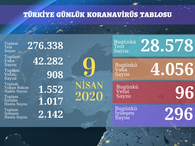 4056 YENİ VAKA, 96 ÖLÜM